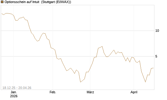 Optionsschein auf Intuit [Goldman Sachs Bank Europe SE] Chart