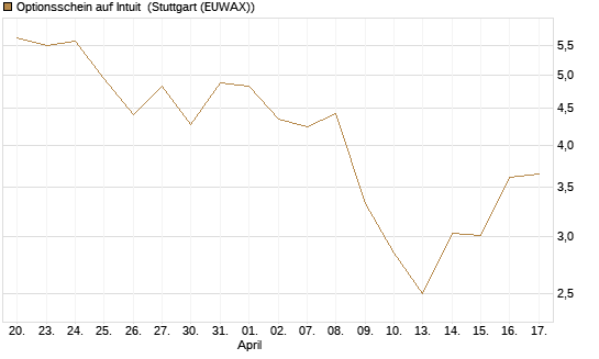 Optionsschein auf Intuit [Goldman Sachs Bank Europe SE] Chart