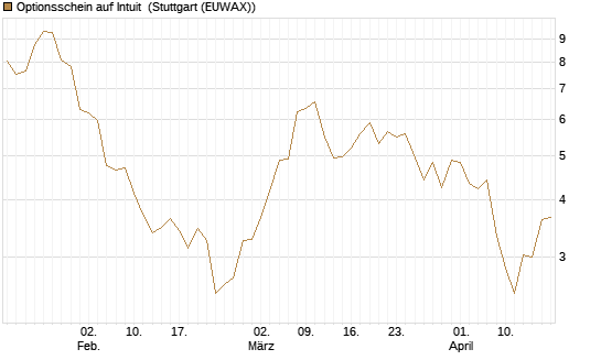 Optionsschein auf Intuit [Goldman Sachs Bank Europe SE] Chart