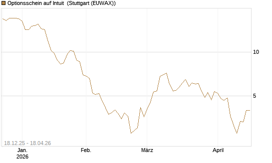 Optionsschein auf Intuit [Goldman Sachs Bank Europe SE] Chart