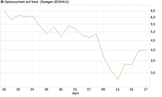 Optionsschein auf Intuit [Goldman Sachs Bank Europe SE] Chart