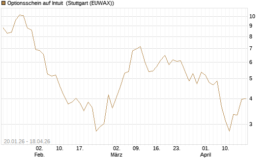 Optionsschein auf Intuit [Goldman Sachs Bank Europe SE] Chart