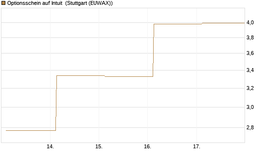 Optionsschein auf Intuit [Goldman Sachs Bank Europe SE] Chart