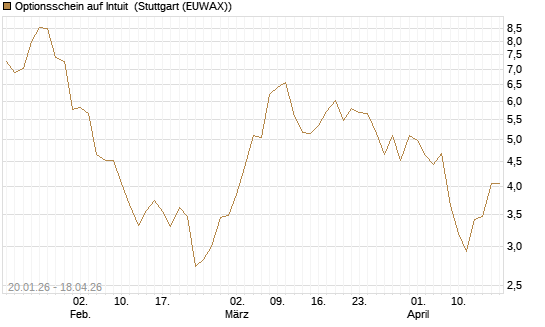 Optionsschein auf Intuit [Goldman Sachs Bank Europe SE] Chart