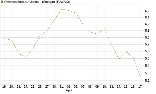 Optionsschein auf Johnson & Johnson [Goldman Sachs Bank Europe SE] Chart