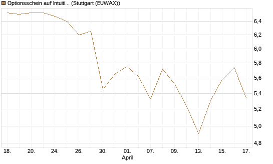 Optionsschein auf Intuitive Surgical [Goldman Sachs Bank Europe SE] Chart