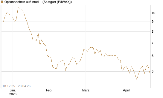 Optionsschein auf Intuitive Surgical [Goldman Sachs Bank Europe SE] Chart