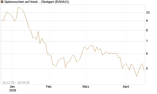 Optionsschein auf Intuitive Surgical [Goldman Sachs Bank Europe SE] Chart