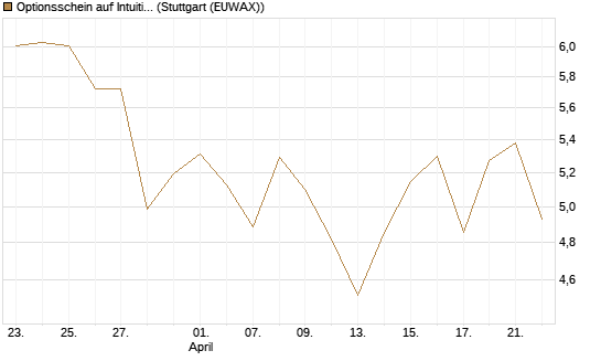 Optionsschein auf Intuitive Surgical [Goldman Sachs Bank Europe SE] Chart