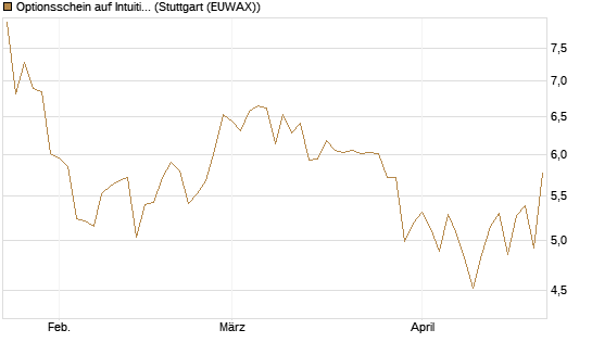 Optionsschein auf Intuitive Surgical [Goldman Sachs Bank Europe SE] Chart