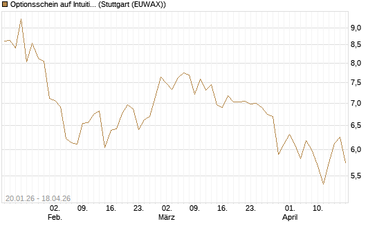 Optionsschein auf Intuitive Surgical [Goldman Sachs Bank Europe SE] Chart