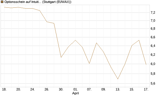 Optionsschein auf Intuitive Surgical [Goldman Sachs Bank Europe SE] Chart