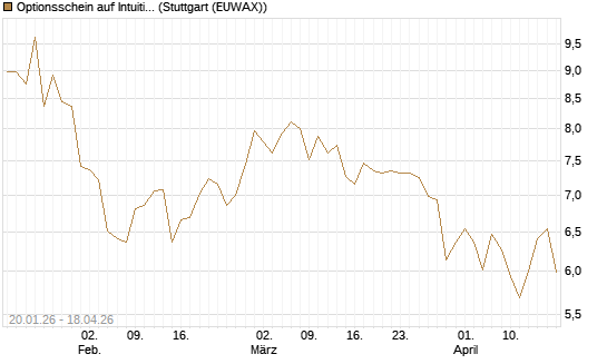 Optionsschein auf Intuitive Surgical [Goldman Sachs Bank Europe SE] Chart