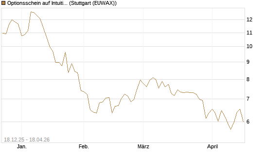 Optionsschein auf Intuitive Surgical [Goldman Sachs Bank Europe SE] Chart