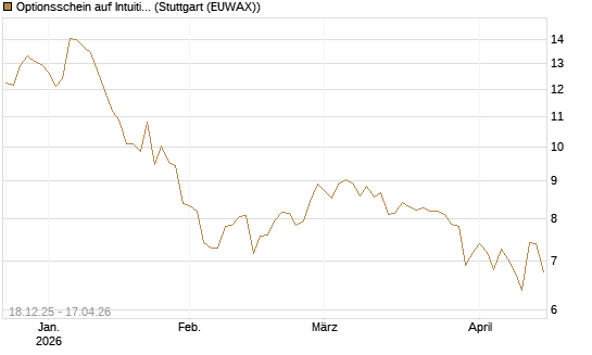 Optionsschein auf Intuitive Surgical [Goldman Sachs Bank Europe SE] Chart
