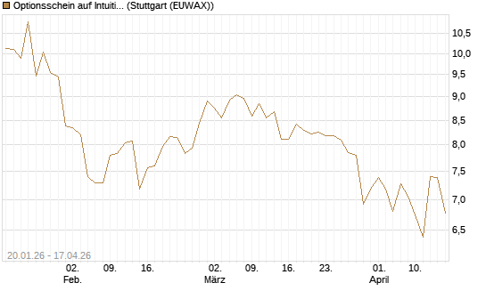 Optionsschein auf Intuitive Surgical [Goldman Sachs Bank Europe SE] Chart
