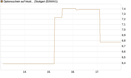 Optionsschein auf Intuitive Surgical [Goldman Sachs Bank Europe SE] Chart