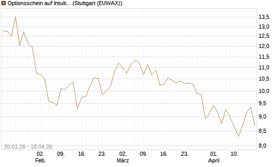 Optionsschein auf Intuitive Surgical [Goldman Sachs Bank Europe SE] Chart