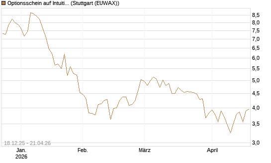 Optionsschein auf Intuitive Surgical [Goldman Sachs Bank Europe SE] Chart