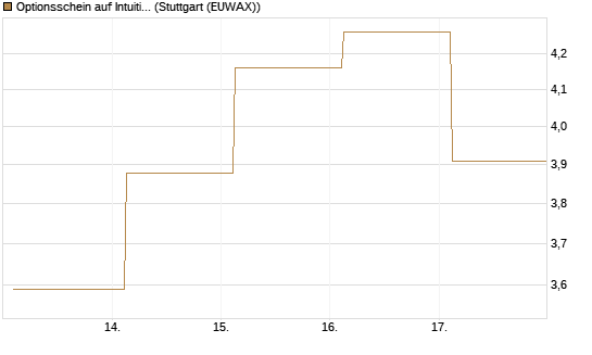Optionsschein auf Intuitive Surgical [Goldman Sachs Bank Europe SE] Chart