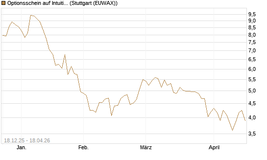 Optionsschein auf Intuitive Surgical [Goldman Sachs Bank Europe SE] Chart