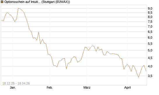 Optionsschein auf Intuitive Surgical [Goldman Sachs Bank Europe SE] Chart