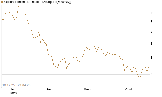 Optionsschein auf Intuitive Surgical [Goldman Sachs Bank Europe SE] Chart