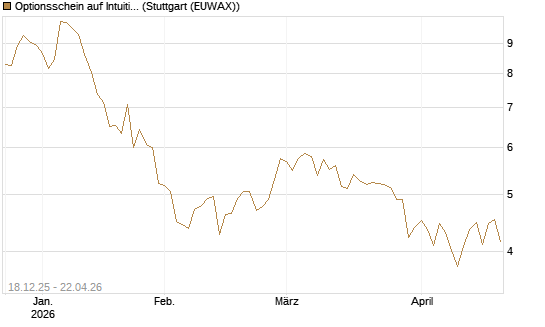 Optionsschein auf Intuitive Surgical [Goldman Sachs Bank Europe SE] Chart
