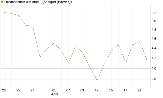 Optionsschein auf Intuitive Surgical [Goldman Sachs Bank Europe SE] Chart