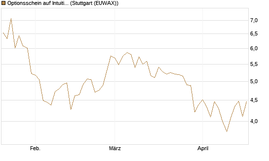 Optionsschein auf Intuitive Surgical [Goldman Sachs Bank Europe SE] Chart
