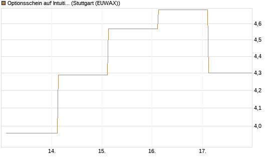 Optionsschein auf Intuitive Surgical [Goldman Sachs Bank Europe SE] Chart