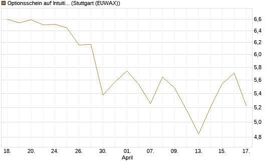 Optionsschein auf Intuitive Surgical [Goldman Sachs Bank Europe SE] Chart