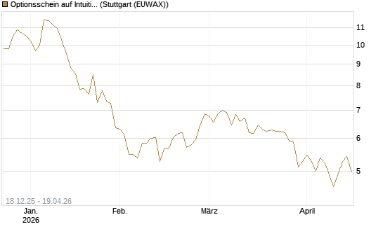 Optionsschein auf Intuitive Surgical [Goldman Sachs Bank Europe SE] Chart
