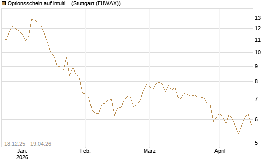 Optionsschein auf Intuitive Surgical [Goldman Sachs Bank Europe SE] Chart