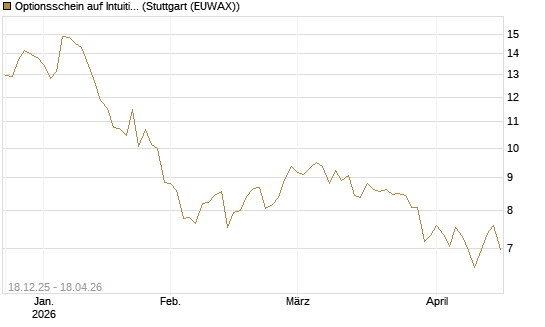 Optionsschein auf Intuitive Surgical [Goldman Sachs Bank Europe SE] Chart