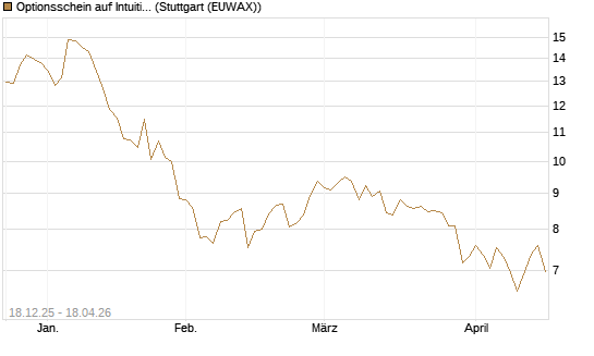 Optionsschein auf Intuitive Surgical [Goldman Sachs Bank Europe SE] Chart