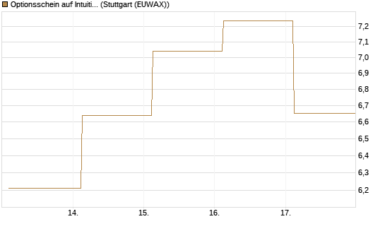 Optionsschein auf Intuitive Surgical [Goldman Sachs Bank Europe SE] Chart