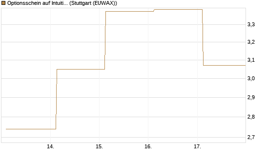 Optionsschein auf Intuitive Surgical [Goldman Sachs Bank Europe SE] Chart