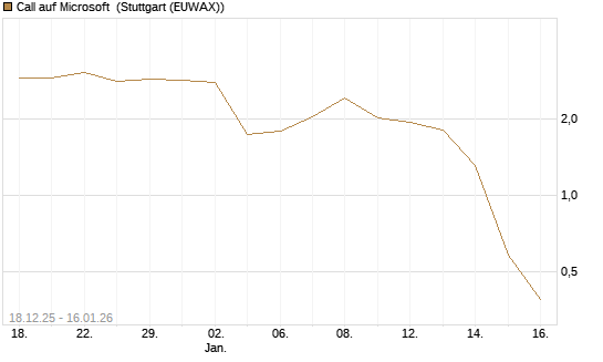 Call auf Microsoft [Vontobel] Chart