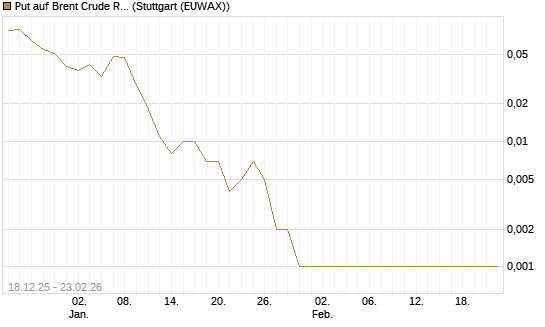 Put auf Brent Crude Rohöl ICE 04/26 [BNP Paribas Emissions- und Handelsges.] Chart