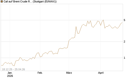 Call auf Brent Crude Rohöl ICE 06/26 [BNP Paribas Emissions- und Handelsges.] Chart