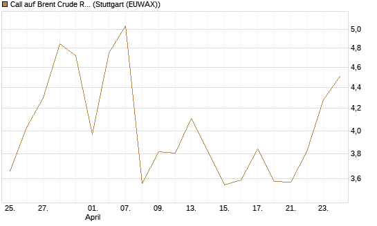 Call auf Brent Crude Rohöl ICE 06/26 [BNP Paribas Emissions- und Handelsges.] Chart