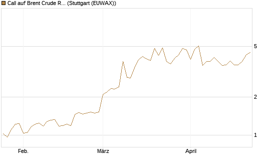 Call auf Brent Crude Rohöl ICE 06/26 [BNP Paribas Emissions- und Handelsges.] Chart