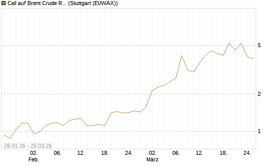 Call auf Brent Crude Rohöl ICE 05/26 [BNP Paribas Emissions- und Handelsges.] Chart