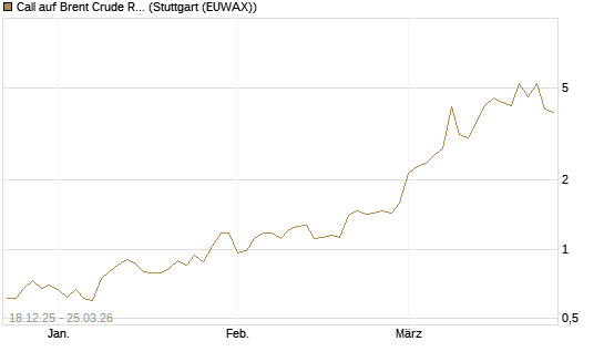 Call auf Brent Crude Rohöl ICE 05/26 [BNP Paribas Emissions- und Handelsges.] Chart