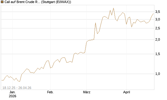 Call auf Brent Crude Rohöl ICE 09/26 [BNP Paribas Emissions- und Handelsges.] Chart