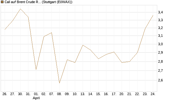 Call auf Brent Crude Rohöl ICE 09/26 [BNP Paribas Emissions- und Handelsges.] Chart