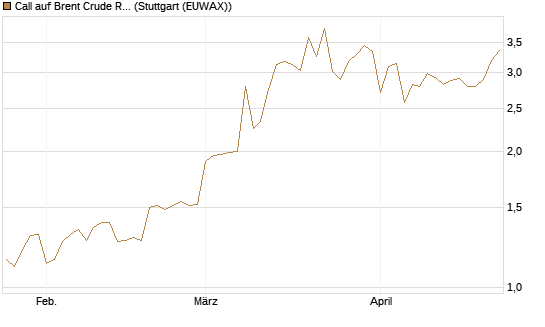 Call auf Brent Crude Rohöl ICE 09/26 [BNP Paribas Emissions- und Handelsges.] Chart