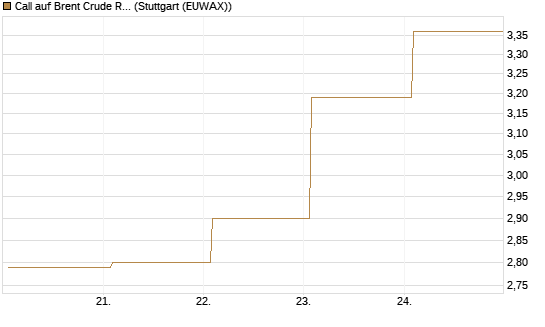 Call auf Brent Crude Rohöl ICE 09/26 [BNP Paribas Emissions- und Handelsges.] Chart