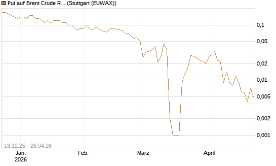 Put auf Brent Crude Rohöl ICE 09/26 [BNP Paribas Emissions- und Handelsges.] Chart